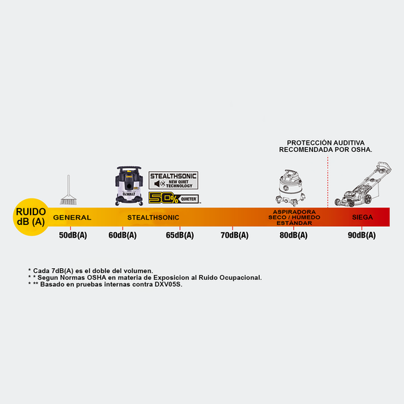 Aspiradora Seco/Mojado Dewalt Acero Inoxidable Silenciosa Stealthsonic 5 Gal 4 HP DXV05S-QT