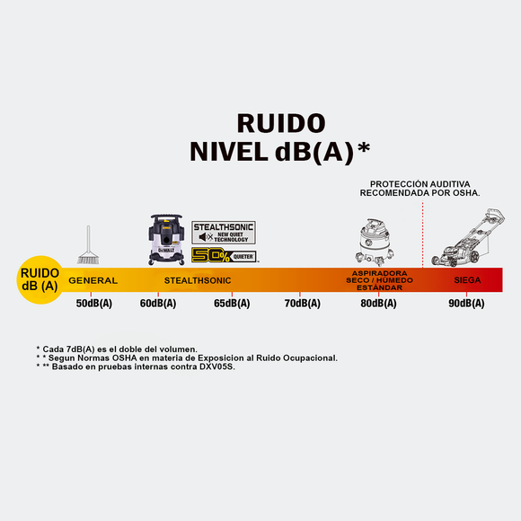 Aspiradora Seco/Mojado Dewalt Silenciosa Stealthsonic 5 Gal 4 HP DXV05P-QT